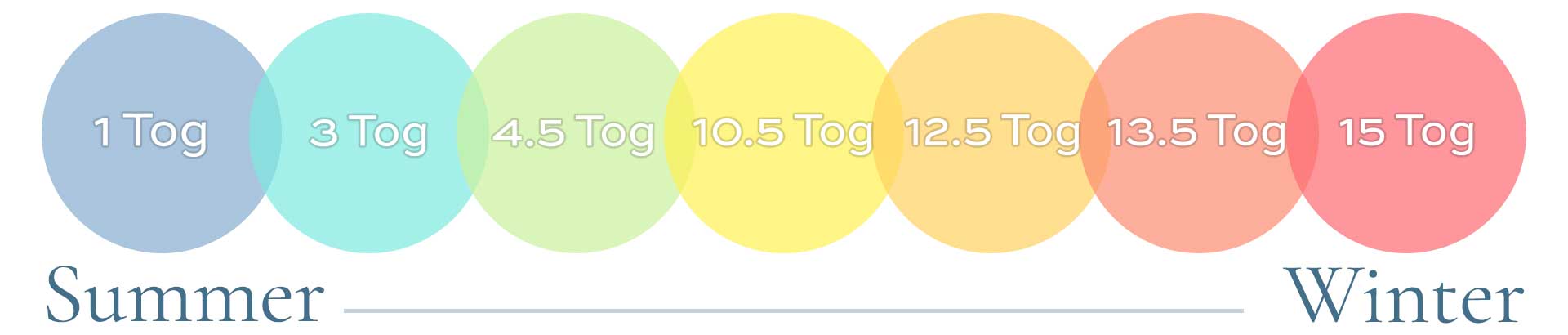 Diagram comparing winter and summer tog duvet with different tog ratings